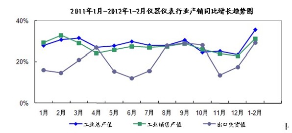 2011年1月至2012年1月仪器仪表行业产销同比增长趋势图,仪器仪表行业生产运行快报