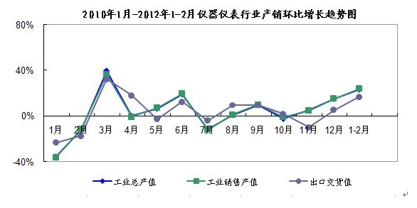 2010年1月至2012年1-2月仪器仪表行业产销同比增长趋势图